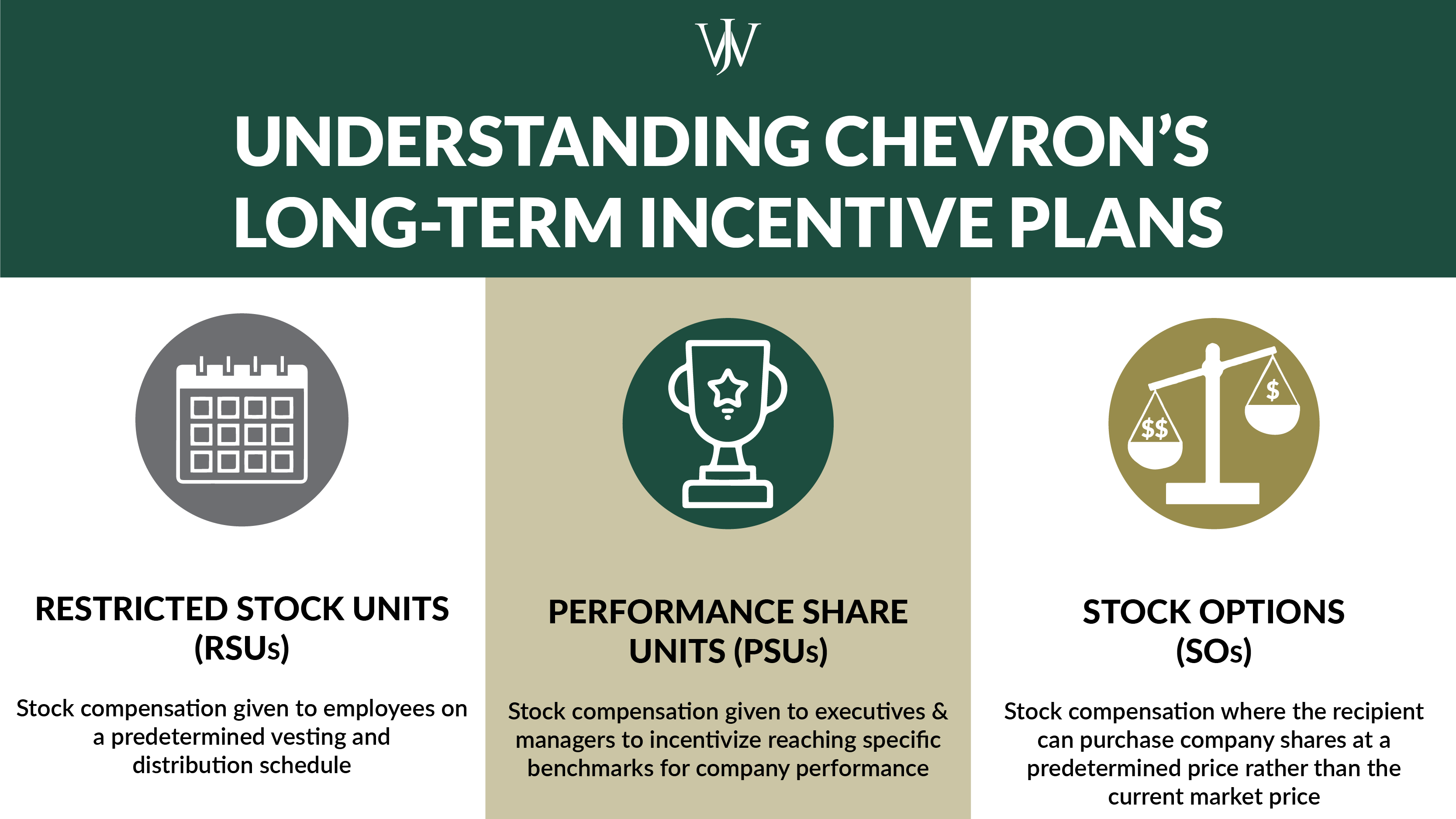 Understanding Chevron's LTIPs Restricted Stock, Performance Shares